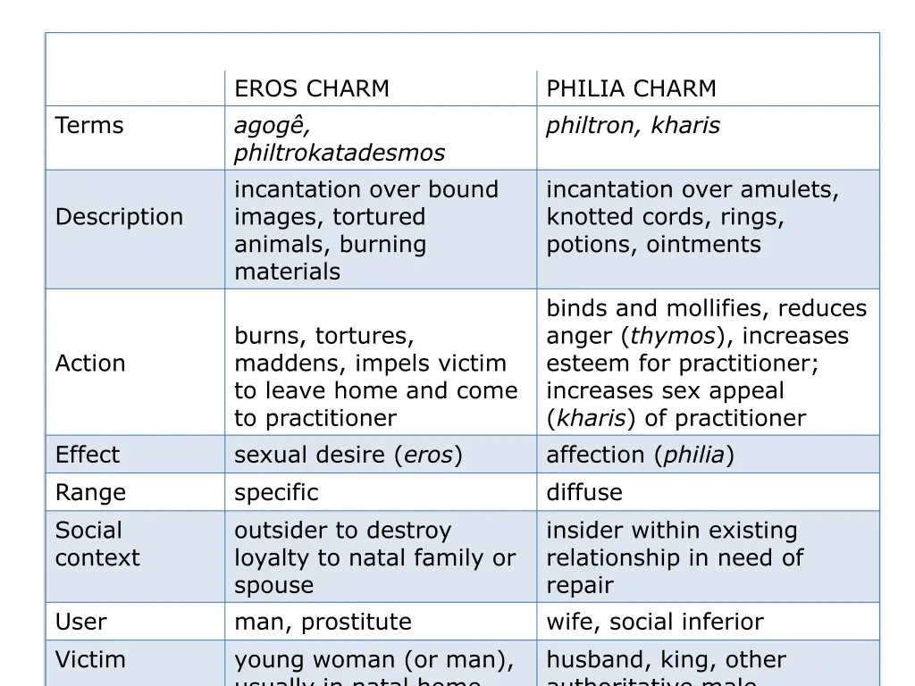 eros charm agog philtrokatadesmos incantation