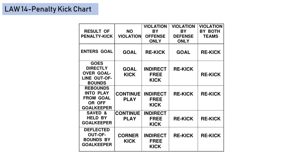 law 14 penalty kick chart