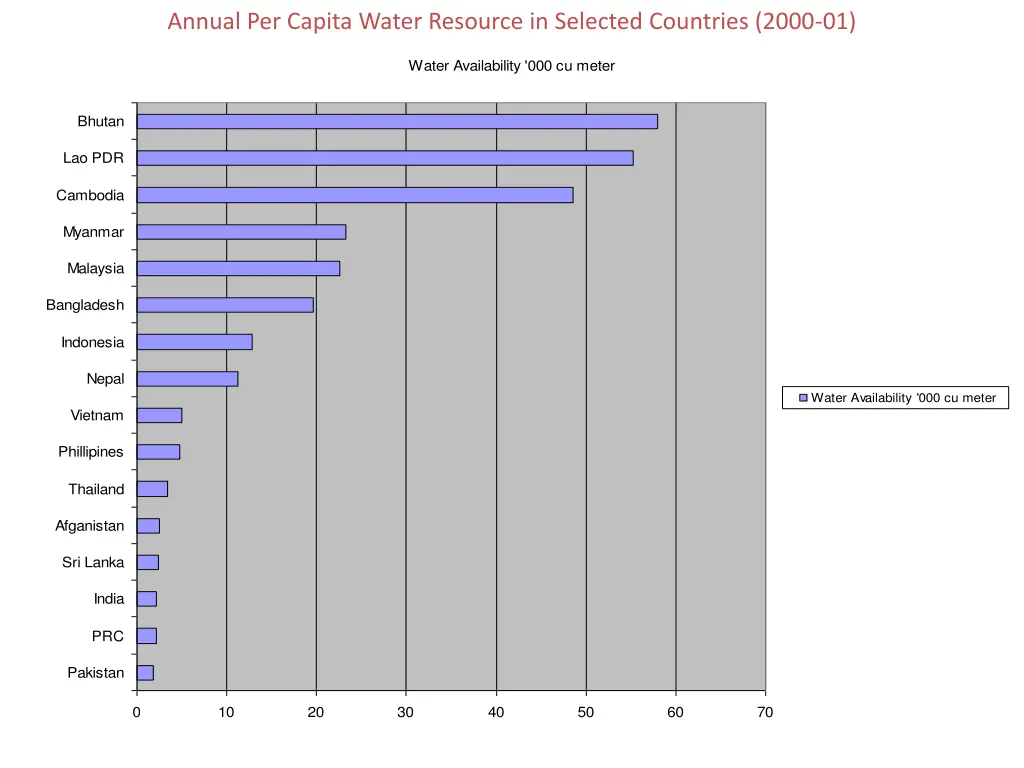 annual per capita water resource in selected