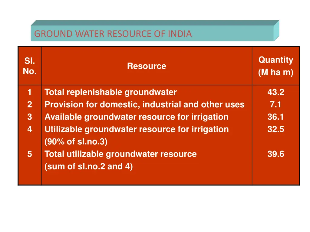 ground water resource of india