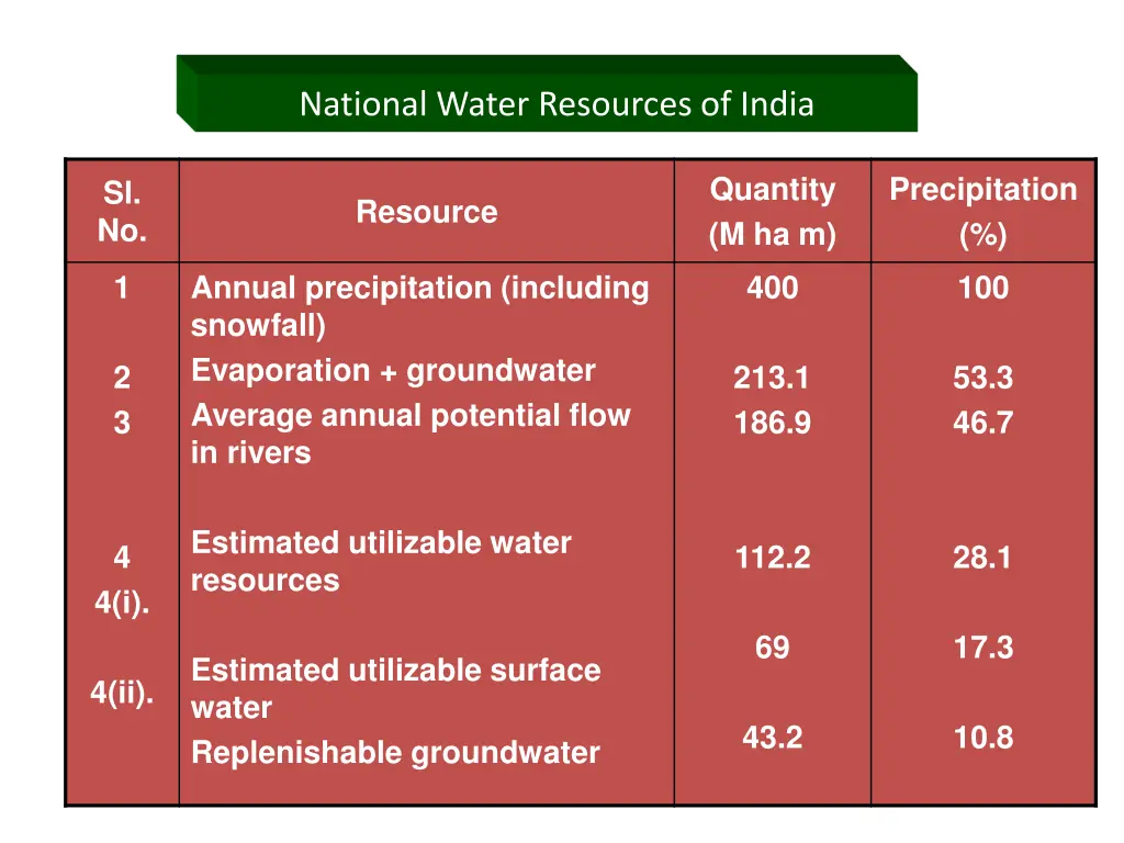 national water resources of india