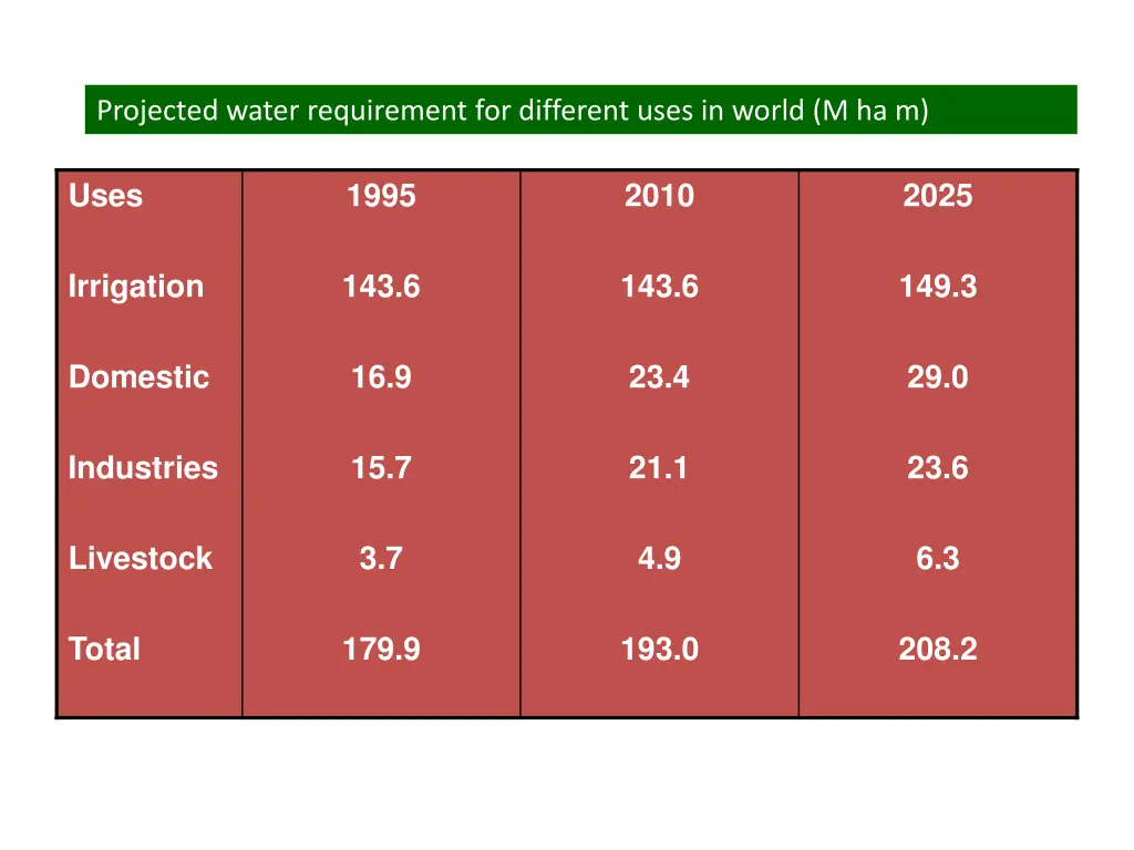 projected water requirement for different uses