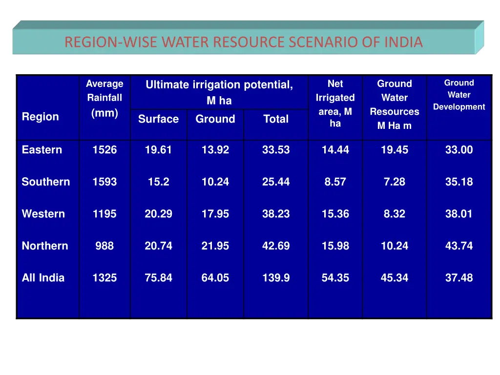 region wise water resource scenario of india