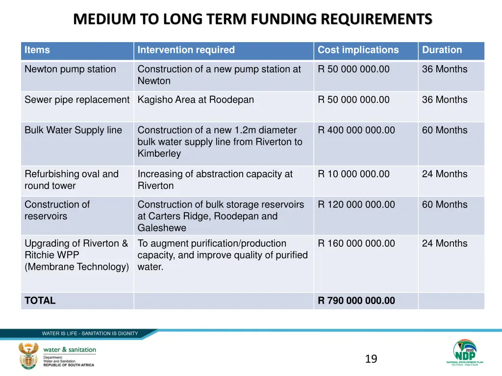 medium to long term funding requirements