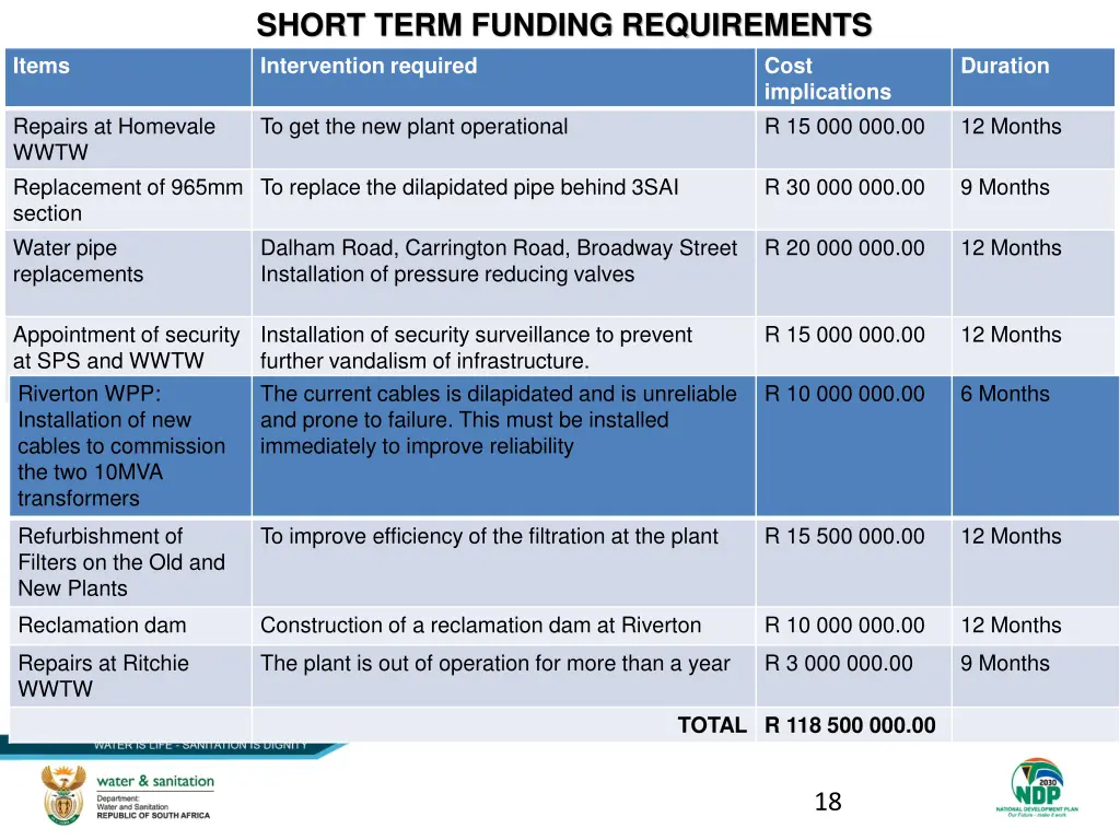 short term funding requirements