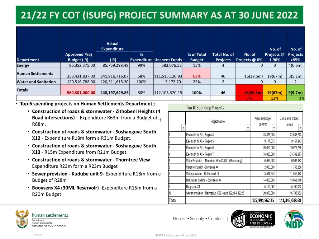 21 22 fy cot isupg project summary as at 30 june