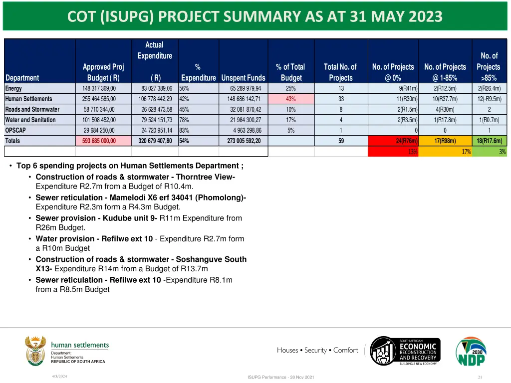 cot isupg project summary as at 31 may 2023