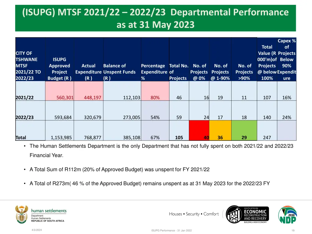 isupg mtsf 2021 22 2022 23 departmental