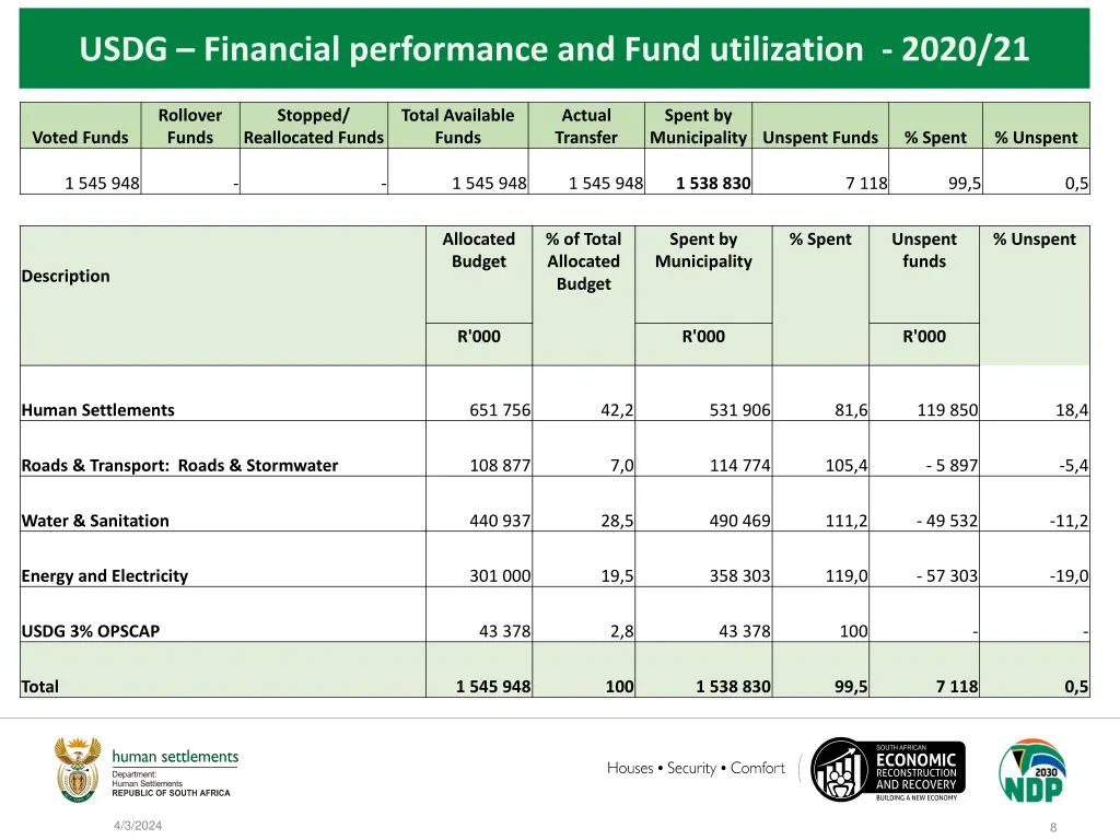 usdg financial performance and fund utilization 1