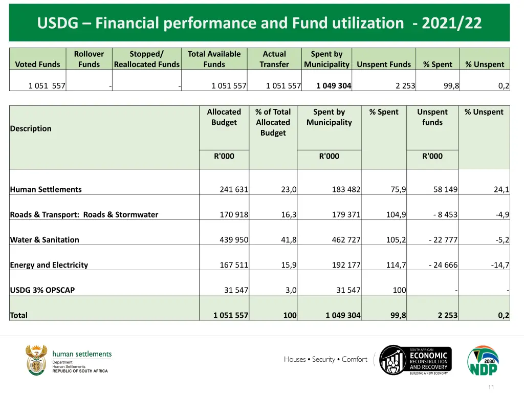 usdg financial performance and fund utilization 2