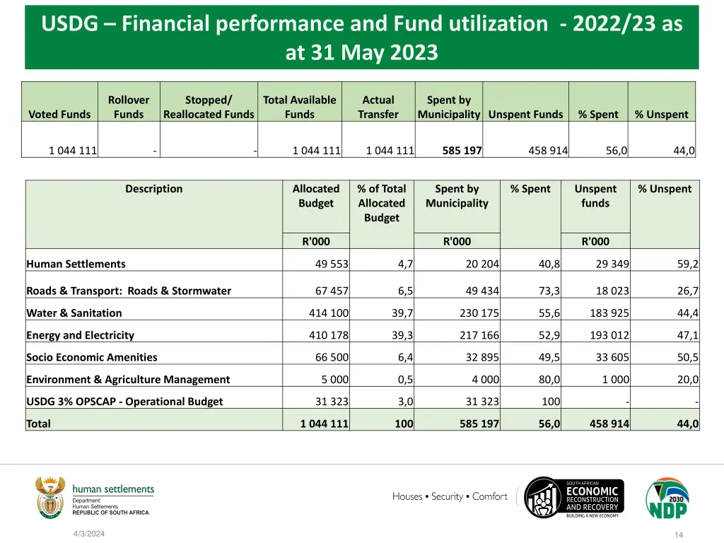 usdg financial performance and fund utilization 3