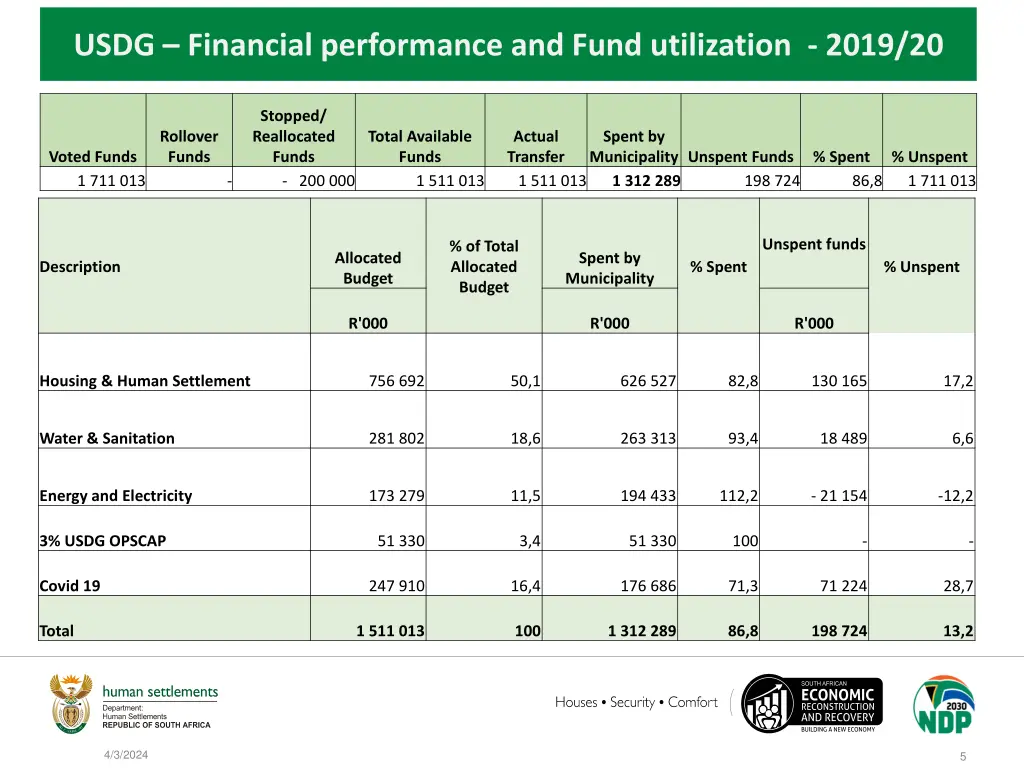 usdg financial performance and fund utilization