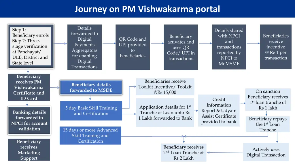 journey on pm vishwakarma portal