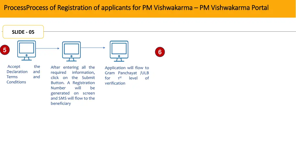 processprocess processprocess of registration 4