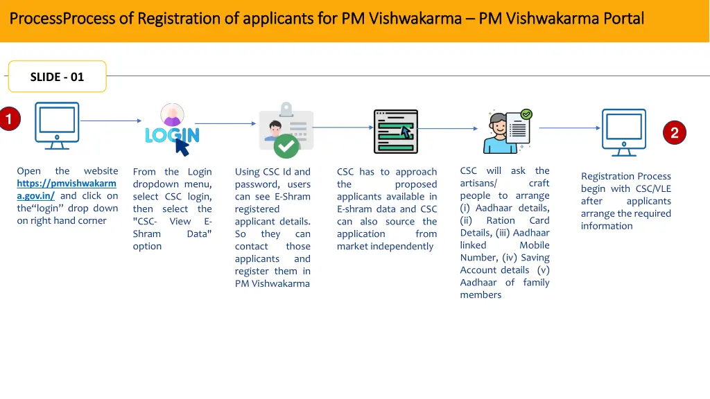 processprocess processprocess of registration