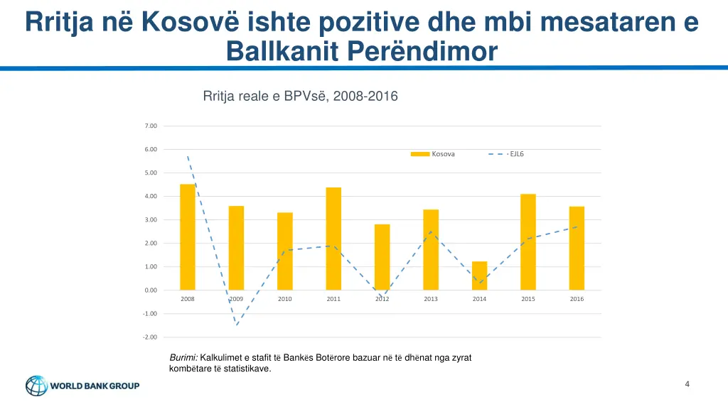 rritja n kosov ishte pozitive dhe mbi mesataren