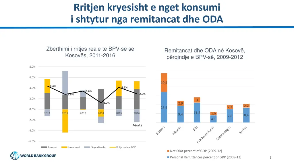 rritjen kryesisht e nget konsumi i shtytur