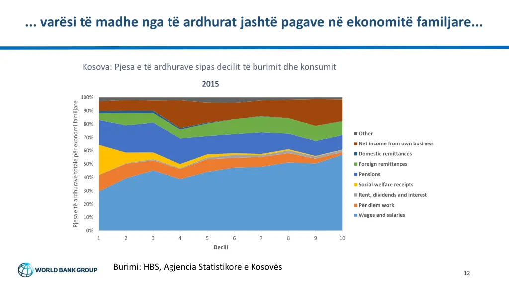 var si t madhe nga t ardhurat jasht pagave