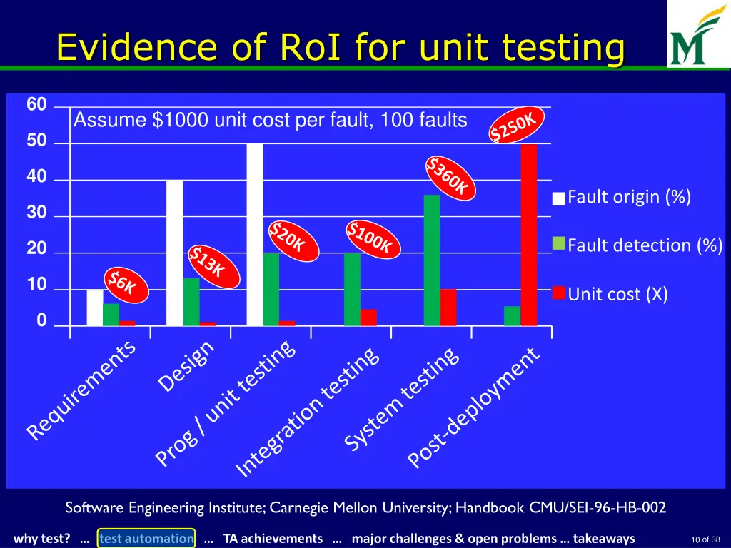 evidence of roi for unit testing