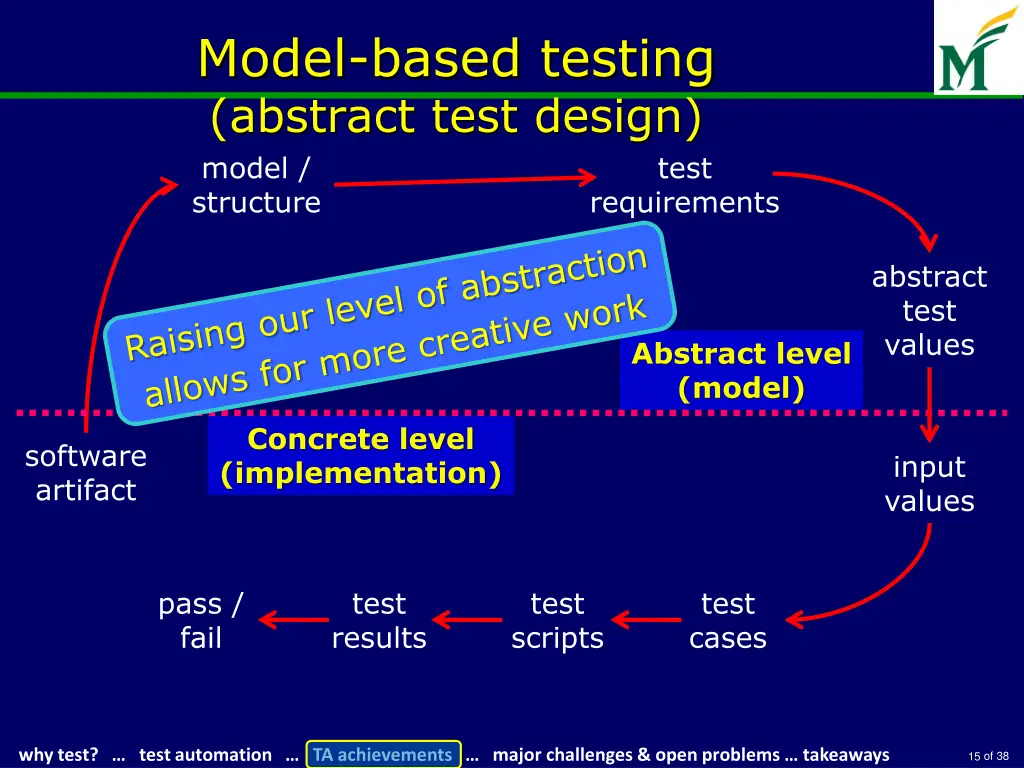 model based testing abstract test design model