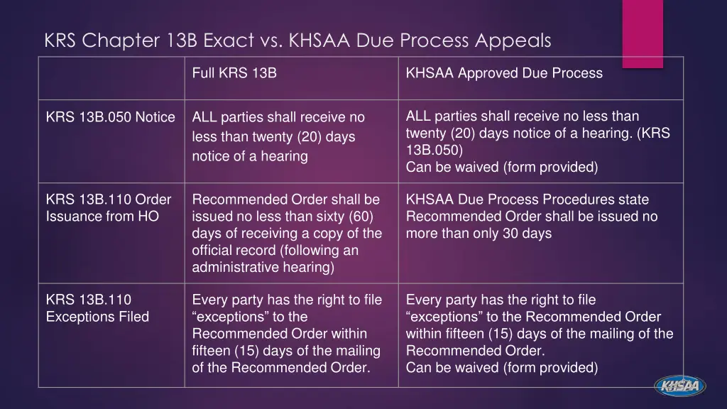 krs chapter 13b exact vs khsaa due process appeals