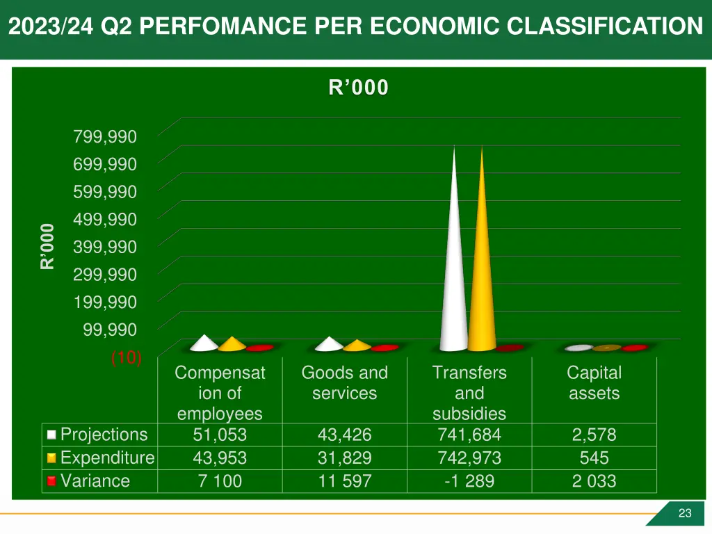 2023 24 q2 perfomance per economic classification