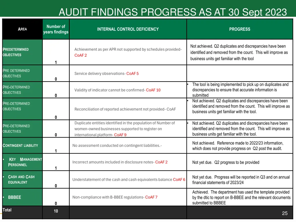 audit findings progress as at 30 sept 2023