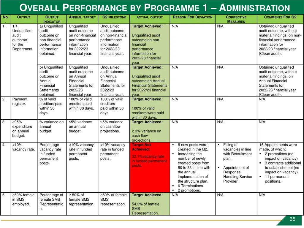 o verall p erformance by p rogramme