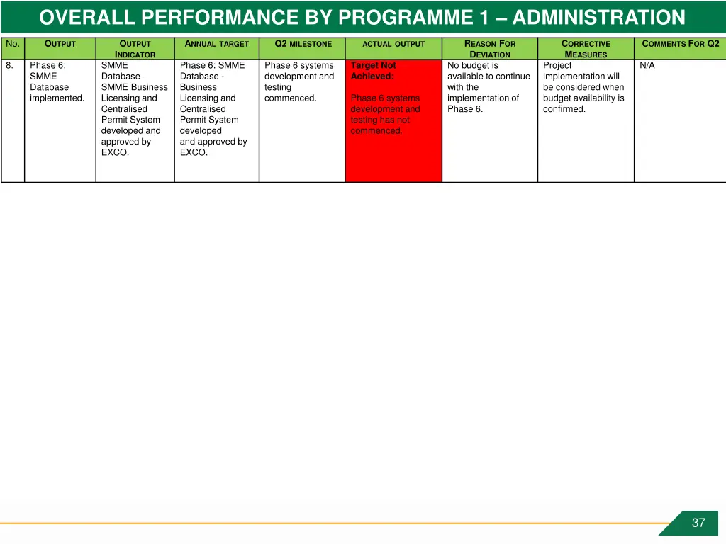 overall performance by programme 1 administration 1