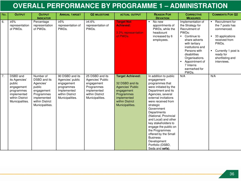 overall performance by programme 1 administration