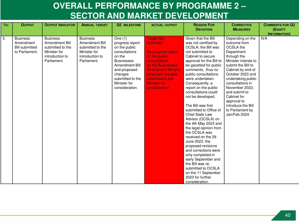 overall performance by programme 2 sector 1