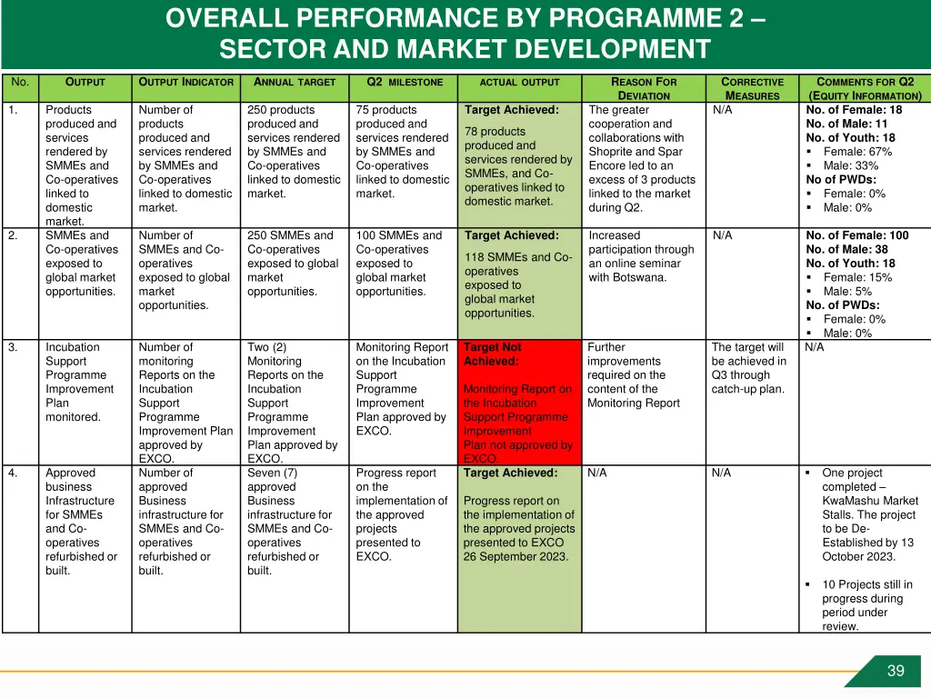 overall performance by programme 2 sector