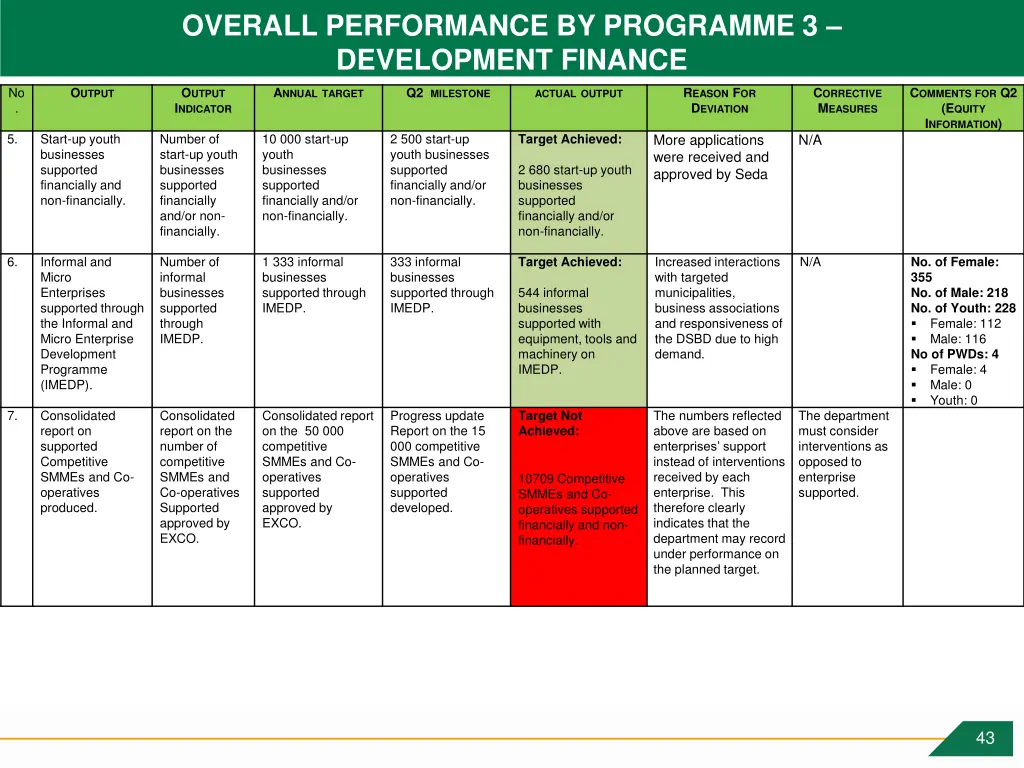 overall performance by programme 3 development 1