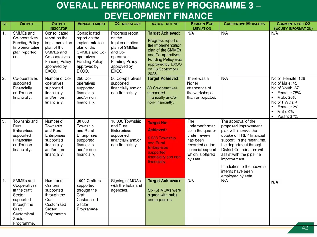 overall performance by programme 3 development