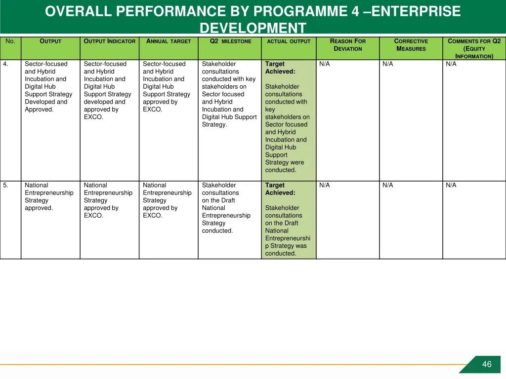 overall performance by programme 4 enterprise 1