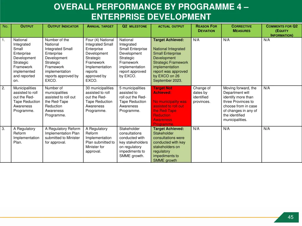 overall performance by programme 4 enterprise