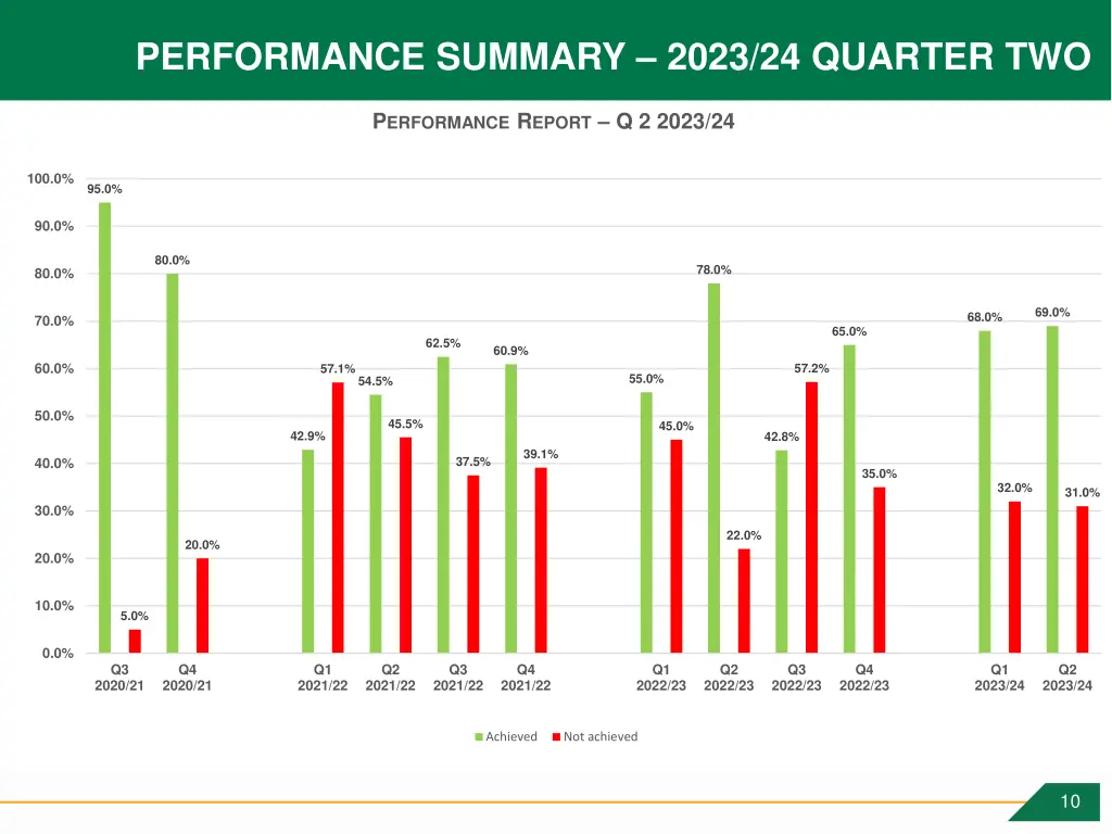 performance summary 2023 24 quarter two 1