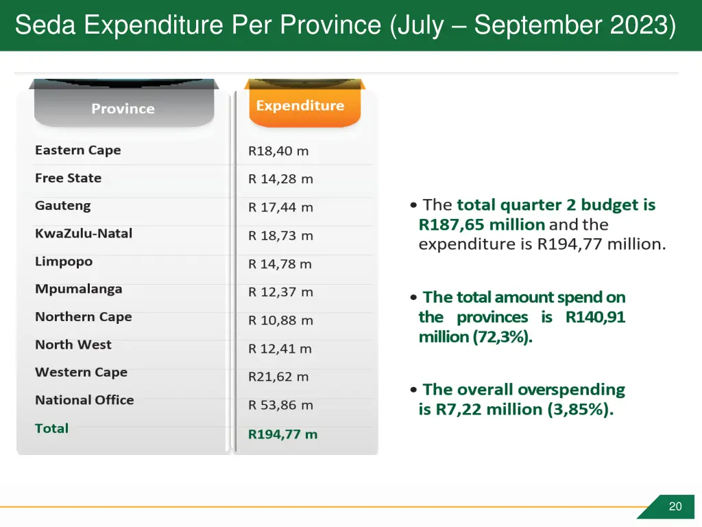 seda expenditure per province july september 2023