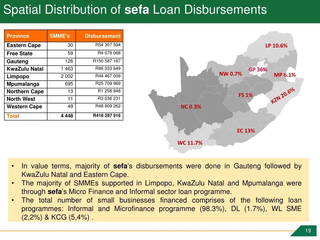 spatial distribution of sefa loan disbursements