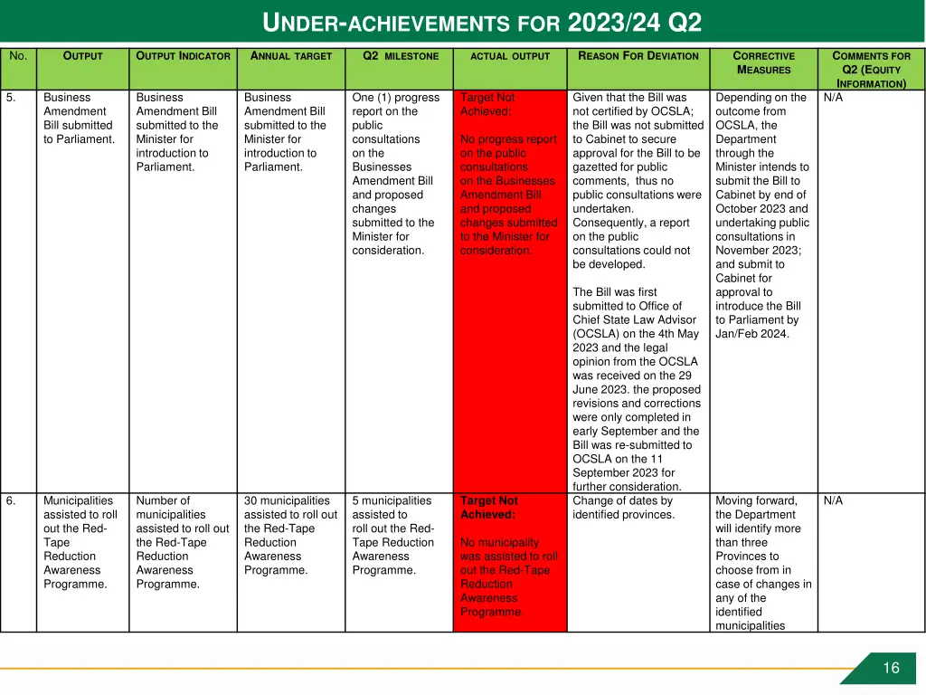 u nder achievements for 2023 24 q2 1