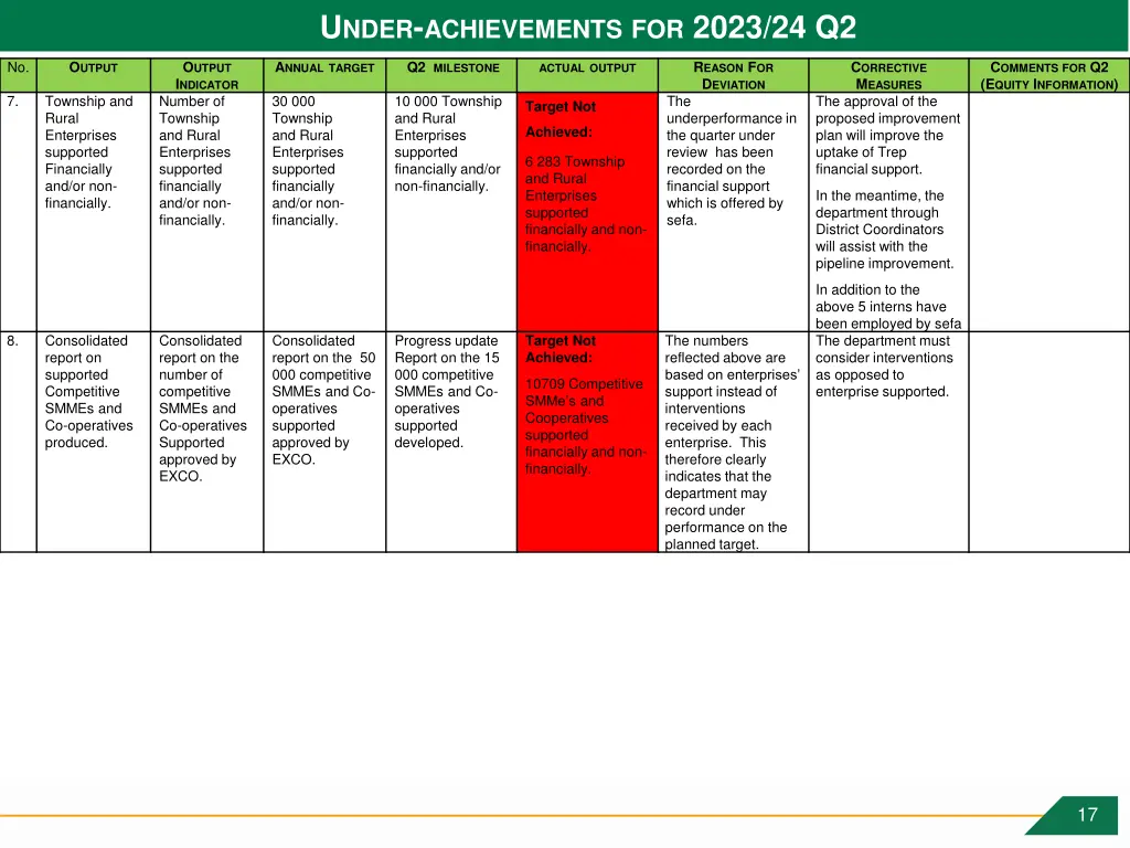 u nder achievements for 2023 24 q2 2