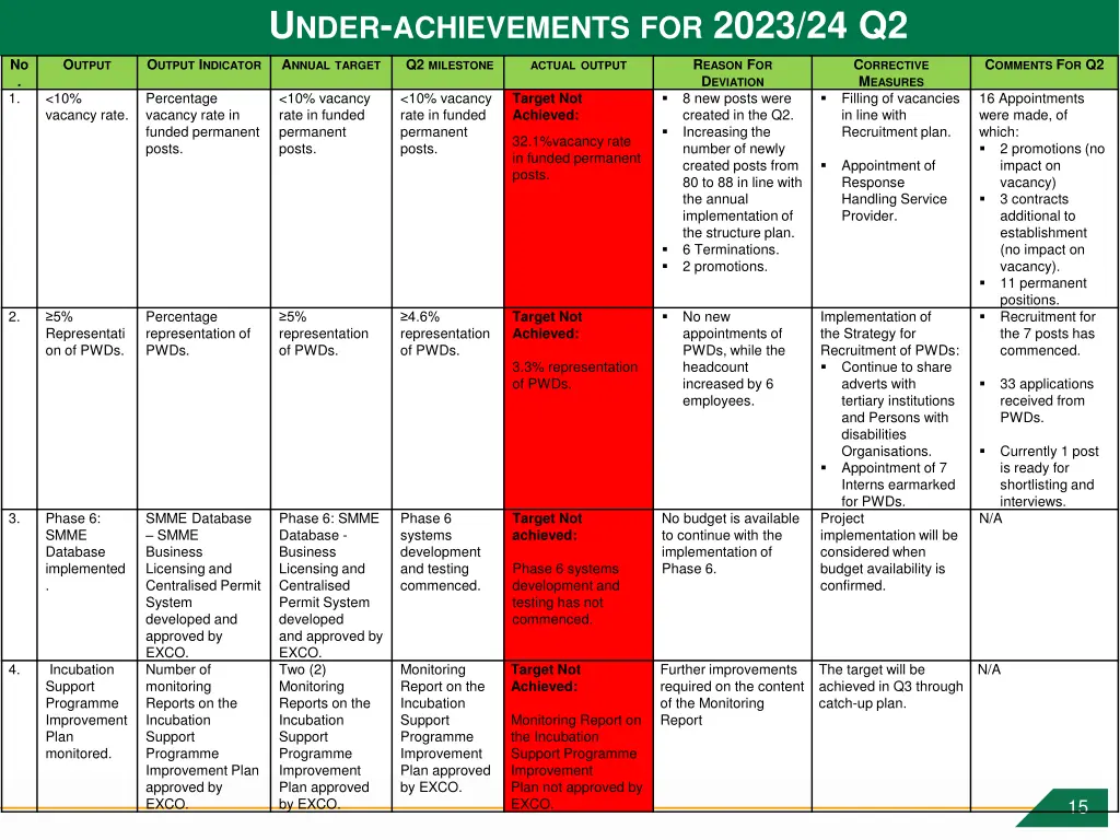 u nder achievements for 2023 24 q2