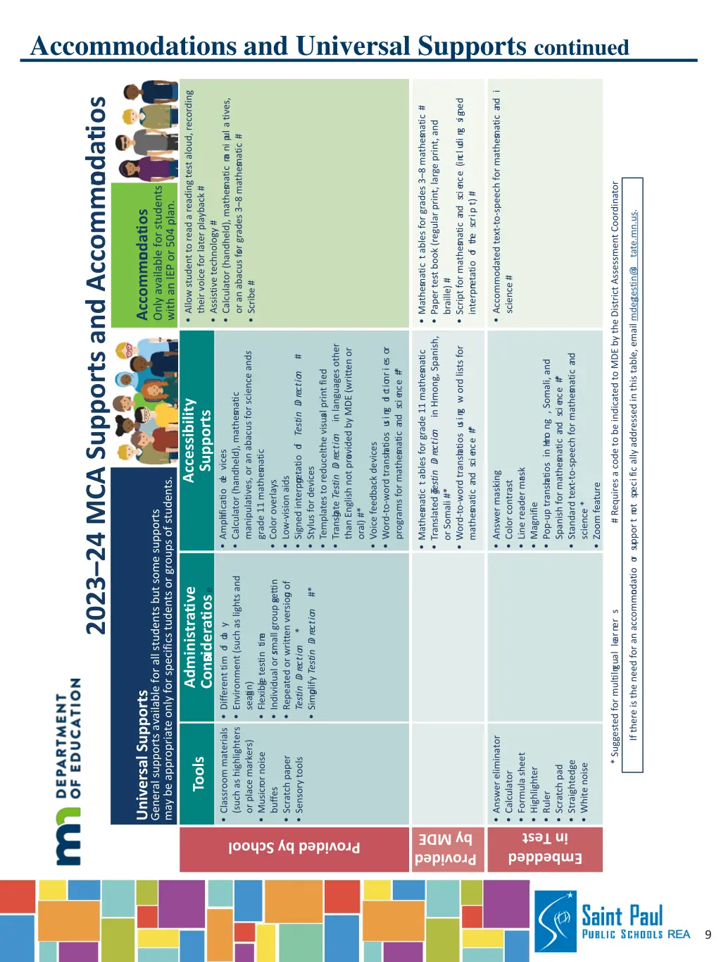 accommodations and universal supports continued