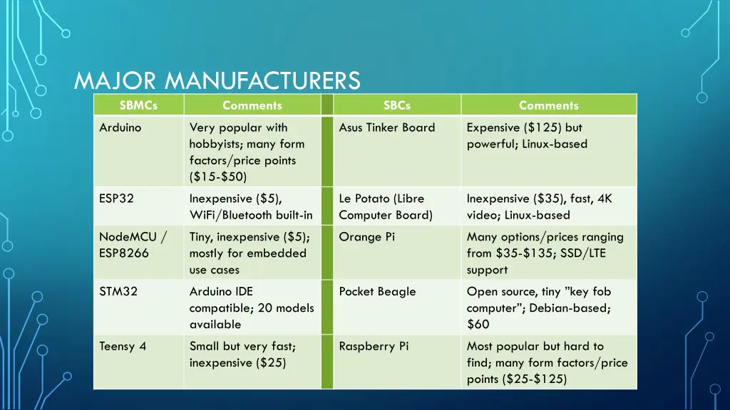 major manufacturers sbmcs