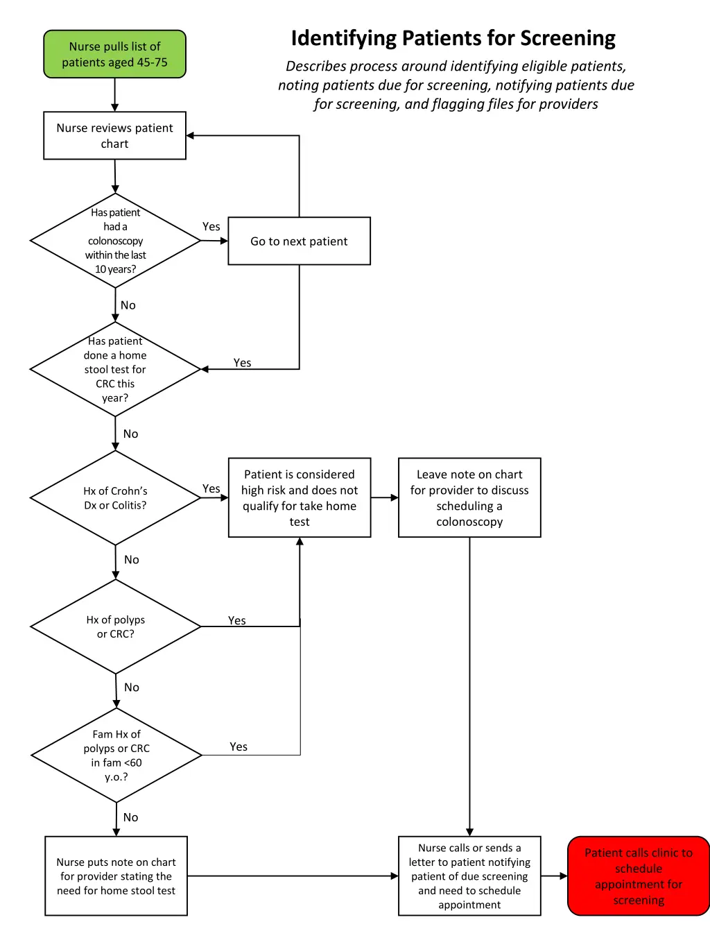 identifying patients for screening