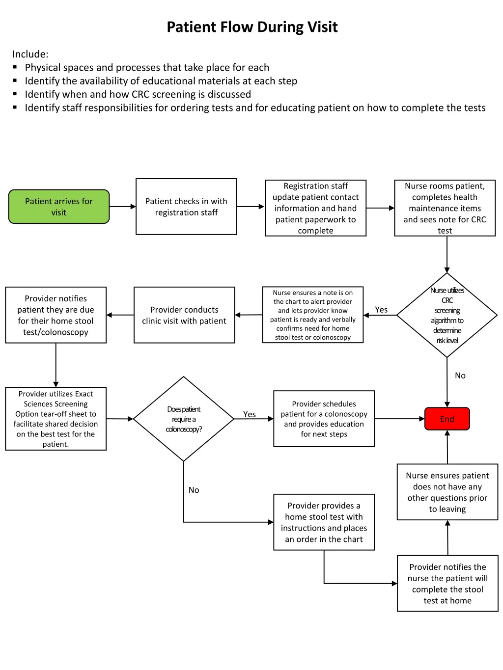 patient flow during visit