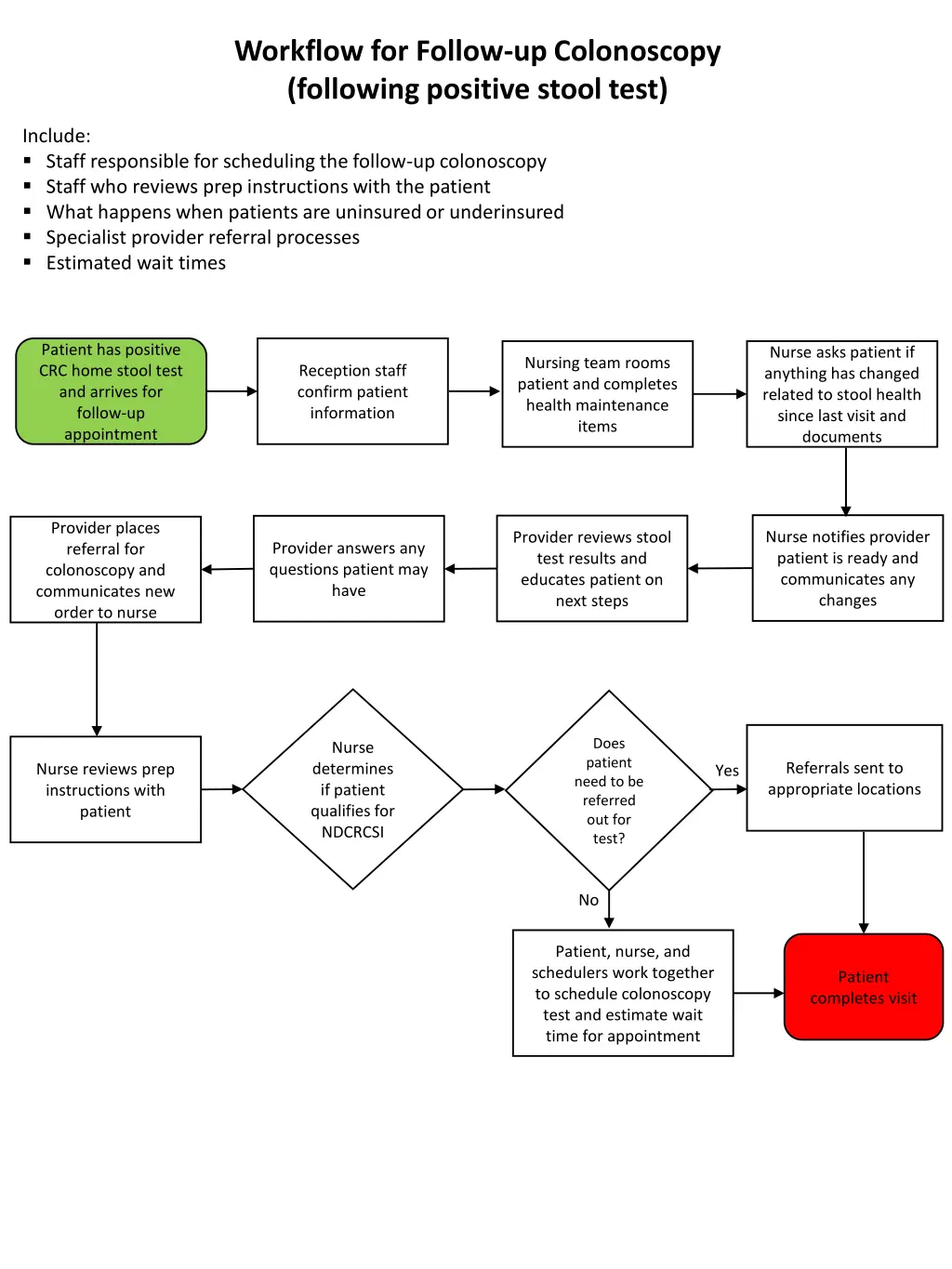 workflow for follow up colonoscopy following