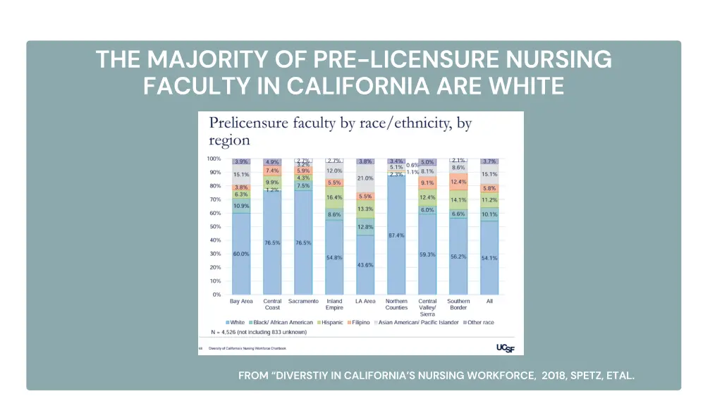 the majority of pre licensure nursing faculty