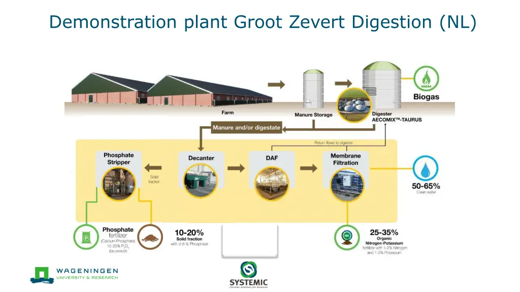 demonstration plant groot zevert digestion nl