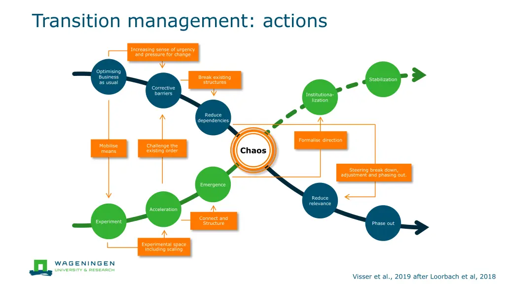 transition management actions